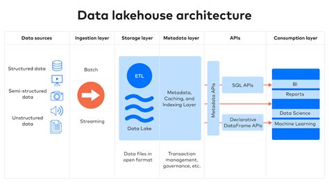 data lake architecture designing the data lake an
