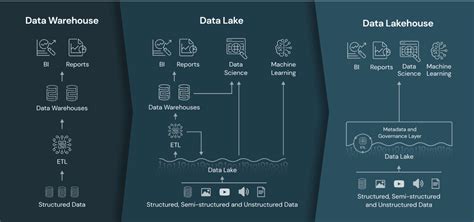 Data Lakehouse In Action