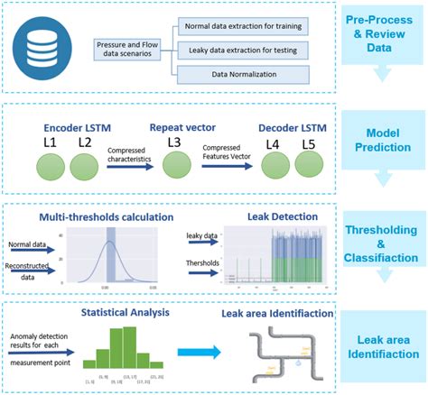 data leakage detection