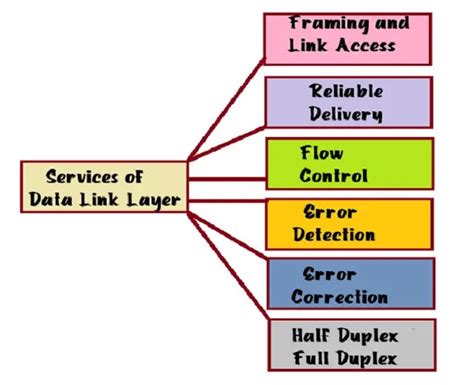 Data Link Layer Design Issues
