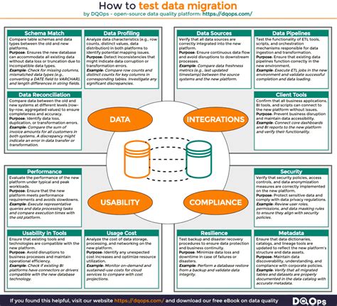 Data Migration Testing Practice Applying Incremental Practices To Control The Data Defects For Right Data Migration