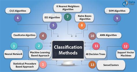 Data Mining Algorithms In C : Data Patterns And Algorithms For Modern Applications