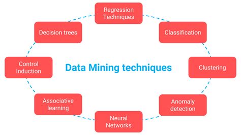 Data Mining Techniques For Marketing Sales And Customer Relationship Management