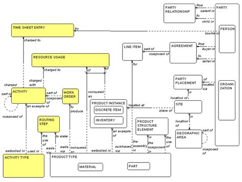 Data Model Patterns Pearsoncmg