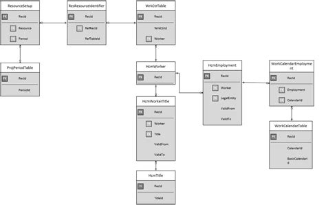 Data Model Resource