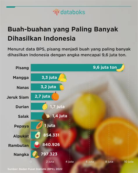 data produksi buah buahan di indonesia