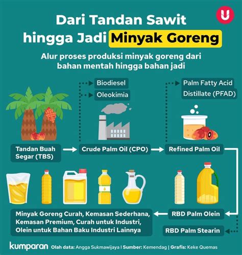 data produksi minyak goreng di indonesia