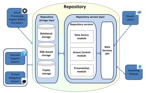 Data Repository For Hybrid Effectiveness Implementation Trials