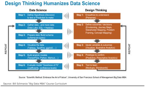 Data Science And Design Thinking For Education