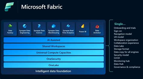 Data Science In Microsoft Fabric Curated Sql Science Fabric - Science Fabric
