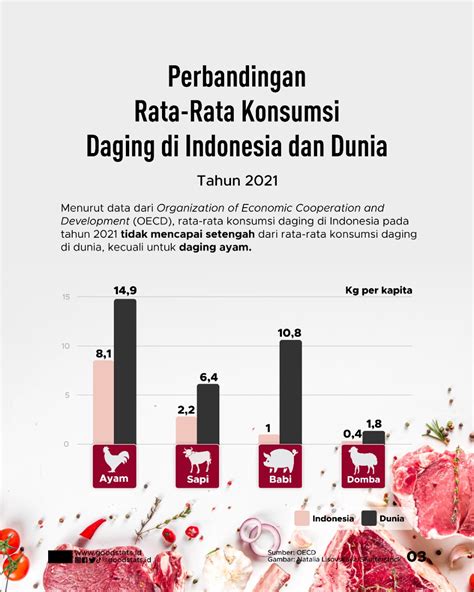 data statistik konsumsi daging sapi di indonesia