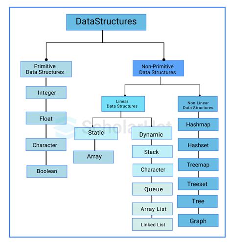 Data Structures Using Java By Augenstein Moshe J Langs