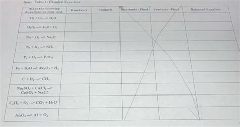 data table 1 chemical equations answer key