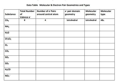 data table for the molecular models lab