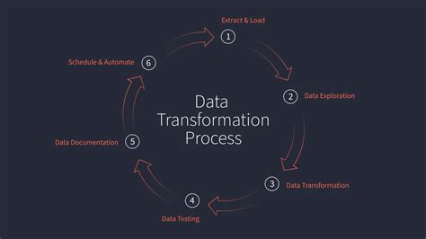 Data Transformation Services