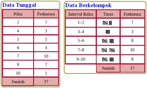 Data Tunggal Dan Data Kelompok
