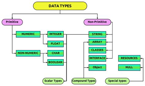 data type