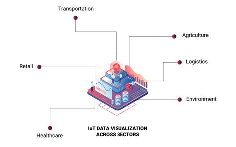 Data Visualization Iot