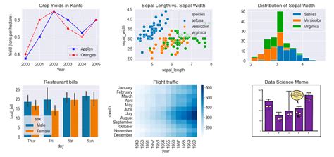 data visualization using matplotlib making two plots one has 12