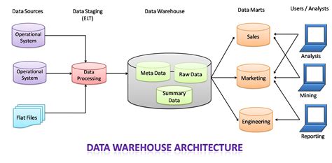 Data Warehouse Concepts