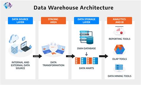Data Warehouse Design Solutions