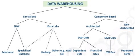 Data Warehouse Fundamentals For Beginners