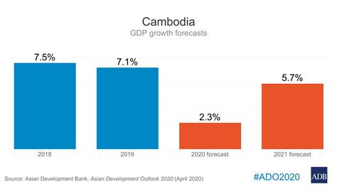 DATA CAMBODIA 2021 - World Development Indicators | DataBank