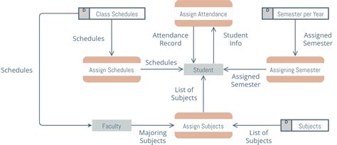 Read Online Data Flow Diagram College Student Management System File Type Pdf 