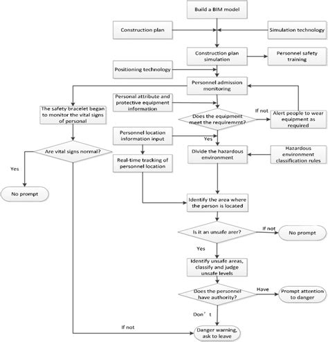 Read Online Data Flow Diagram For Construction Management System 