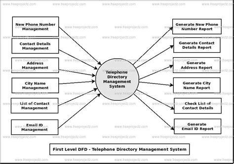 Full Download Data Flow Diagram For Telephone Directory System 