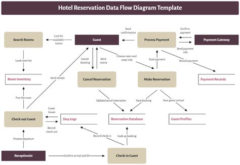 Read Data Flow Diagram Sample Document Hotel Reservation 