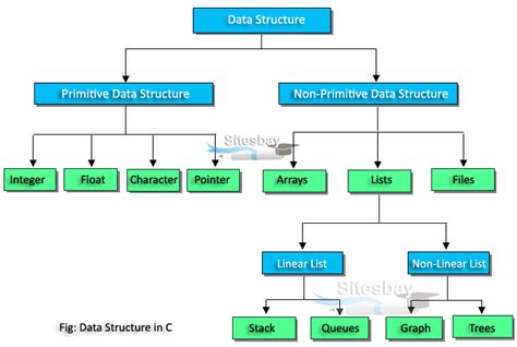 Read Online Data Structures C Tutorials 