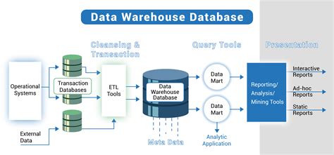 Read Data Warehousing By Example Database Answers 