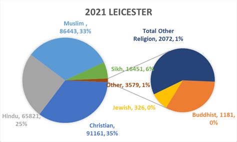 data.leicester.gov.uk