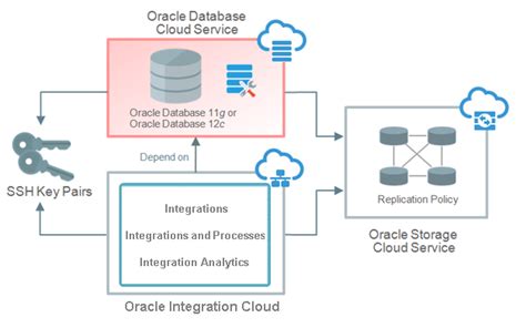 Database Cloud Service Oracle