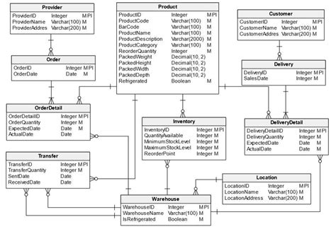 database design Data Schema For Stock Control / Multi Source