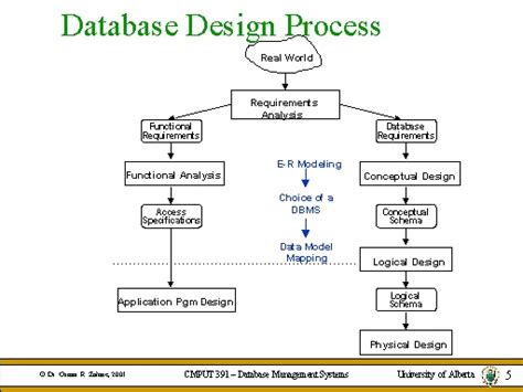 Database Design A Step By Step Method For The Design Of Optimized Relational Databases