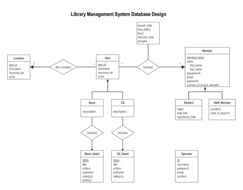 Database Design For Library Management System