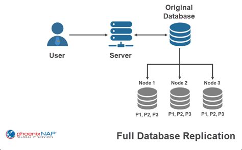 database replicatie