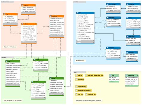 database schema