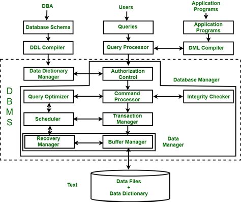 Database System Structure