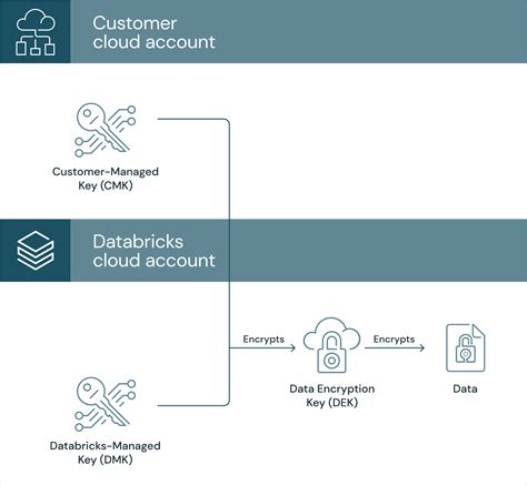 databricks_mws_customer_managed_keys Resource - Github