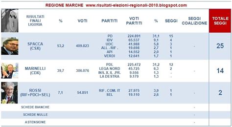 Dati Elezioni Regionali 2010 Calabria Pizza