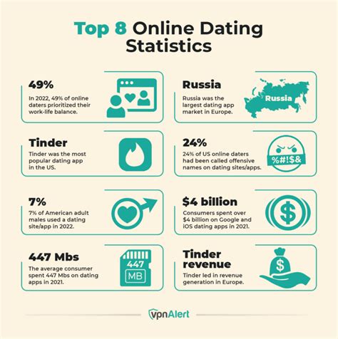 dating app messages statistics