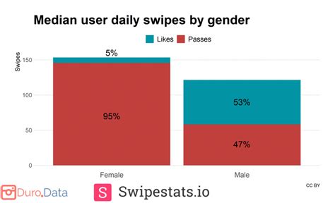 dating apps attractiveness genders