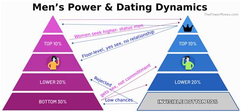 dating power dynamics pdf
