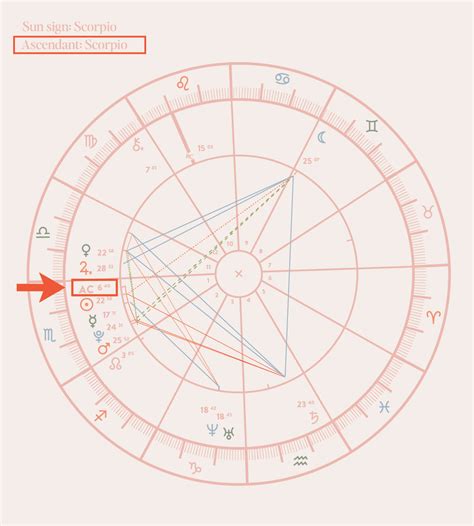 dating someone with the same birth chart