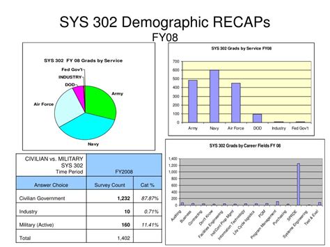 Dau Sys 302 Practice Quiz