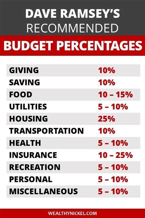 Read Online Dave Ramsey Guidelines 