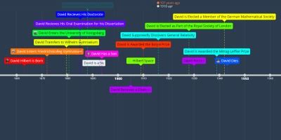 david hilbert biography timeline examples
